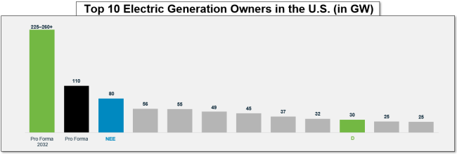 Figure 1. Top 10 Electric Generators in the U.S. (in GW). Source: NextEra/Dominion
