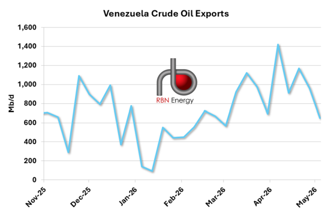 Figure 1. Venezuela Crude Oil Exports. Source: RBN