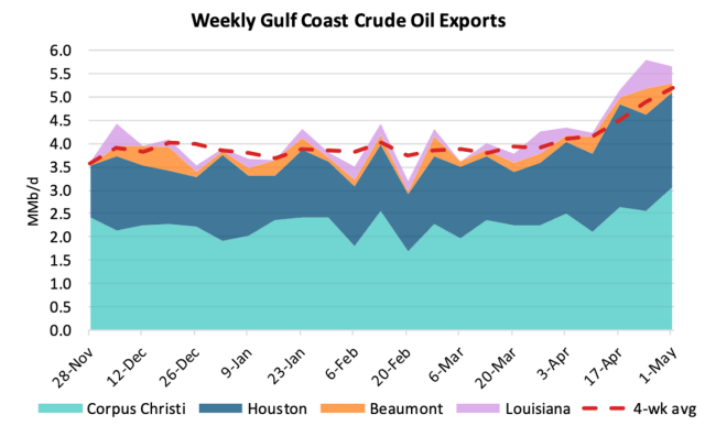 Figure 1. Weekly Gulf Coast Crude Oil Exports. Source:&nbsp;Crude Voyager