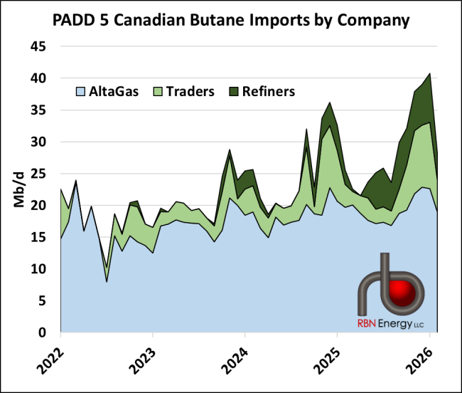 PADD 5 Imports of Normal Butane from Canada by Company. Source: EIA