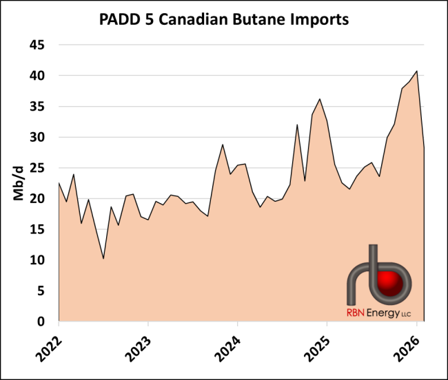 PADD 5 Imports of Normal Butane from Canada. Source: EIA