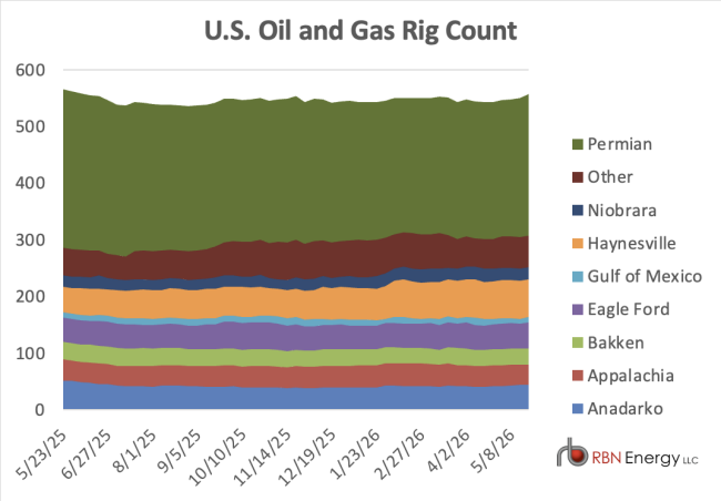 Chart of U.S. rig count by basin for the trailing 12 months
