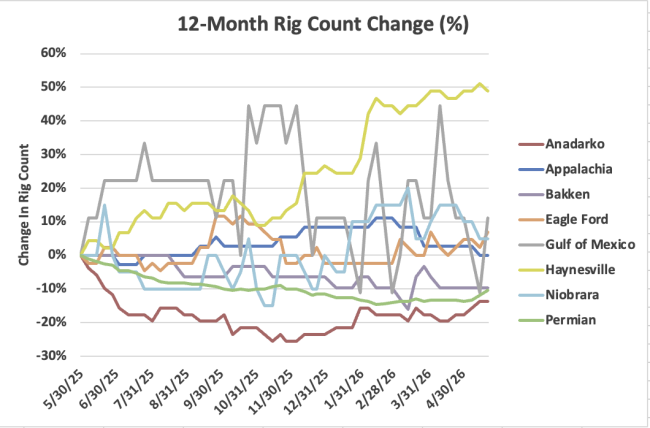Char of weekly U.S. rig count change by basin for trailing 12 months