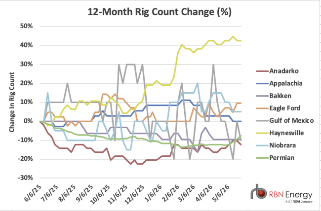 Chart of 12 Month percentage change in rig count by basin