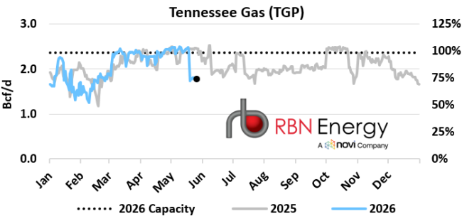 Source: RBN NATGAS Appalachia, Wood Mackenzie