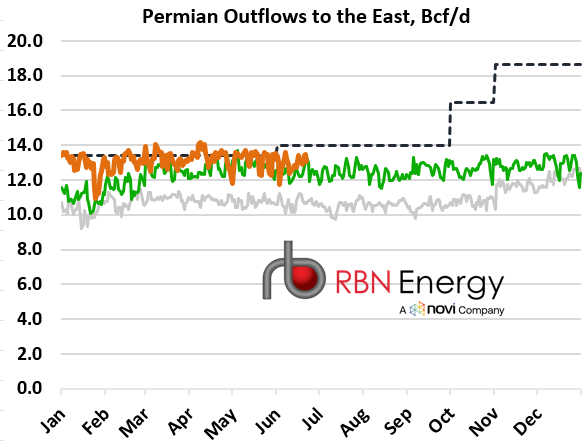 Source: RBN NATGAS Permian, Wood Mackenzie