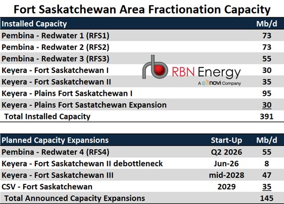 Fort Saskatchewan Area Fractionation Capacity by Project