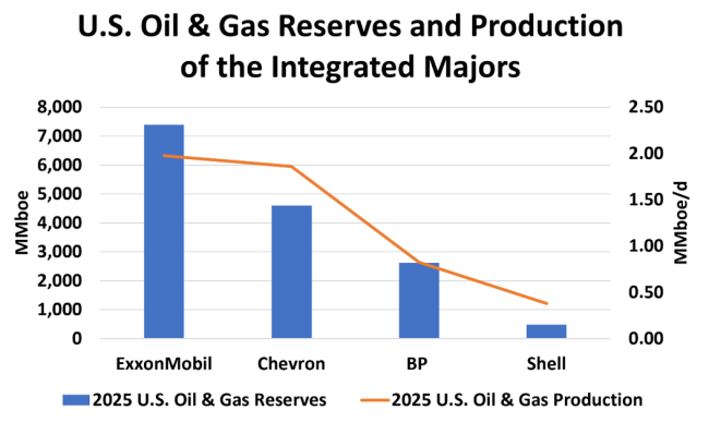 Figure 1. 2025 U.S. Oil and Gas Reserves and Production of the Integrated Majors.Source: Oil &amp; Gas Financial Analytics LLC