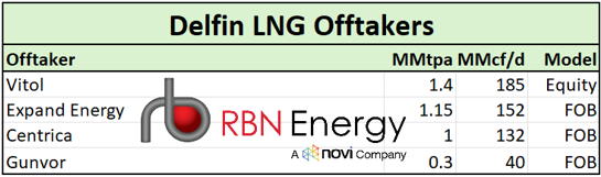 Figure 1. Delfin LNG Offtakers. Source:&nbsp;LNG Voyager