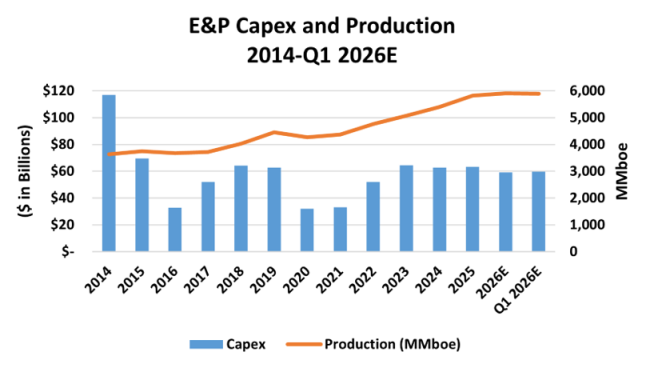 Figure 1. E&amp;P Capex and Production, 2014-Q1 2026E.&nbsp;Source: Oil &amp; Gas Financial Analytics LLC