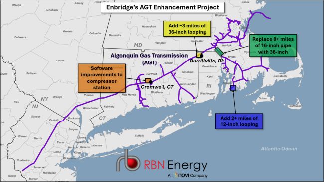 Figure 1. Enbridge’s AGT Enhancement Project. Source: Novi Labs