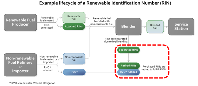 Figure 1. Example Lifecycle of a Renewable Identification Number. Source: EPA