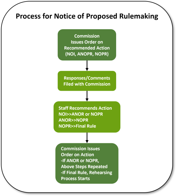 Figure 1. Process for Notice of Proposed Rulemaking. Source: FERC
