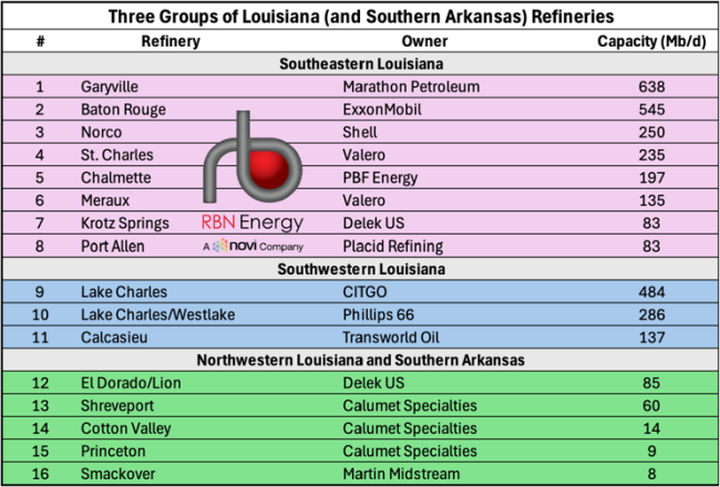 Figure 1. Three Groups of Louisiana (and Southern Arkansas) Refineries. Source: Novi Labs