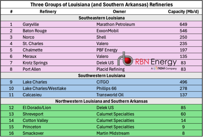 Figure 1. Three Groups of Louisiana (and Southern Arkansas) Refineries. Source: Novi Labs