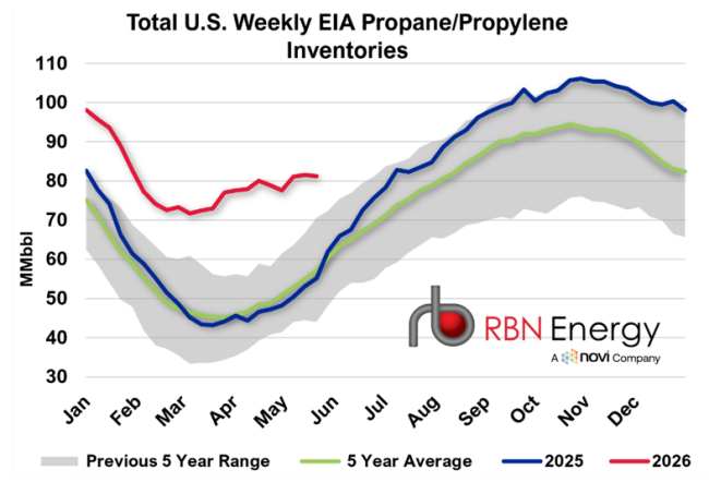 Figure 1. Total U.S. Weekly EIA Propane/Propylene Inventories. Source: EIA
