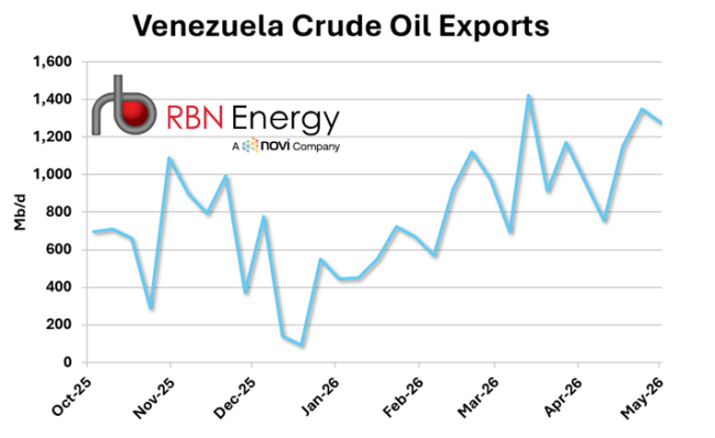 Figure 1. Venezuela Crude Oil Exports. Source: Novi Labs