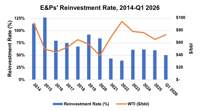 Figure 1. E&amp;Ps’ Reinvestment Rate, 2014-Q1 2026.Source: Oil &amp; Gas Financial Analytics LLC