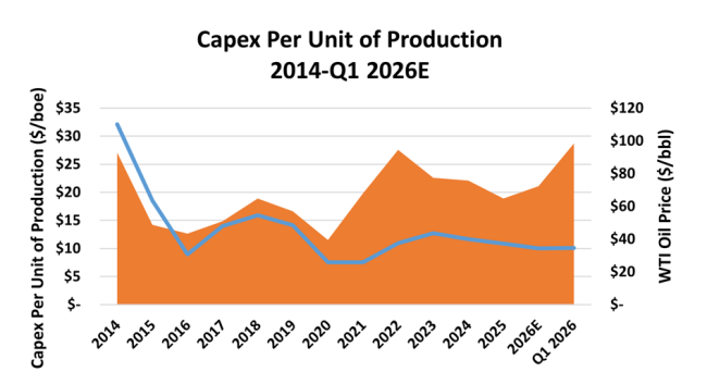 Figure 2. E&amp;P capex per unit of Production, 2014-Q1 2026E.&nbsp;Source: Oil &amp; Gas Financial Analytics LLC