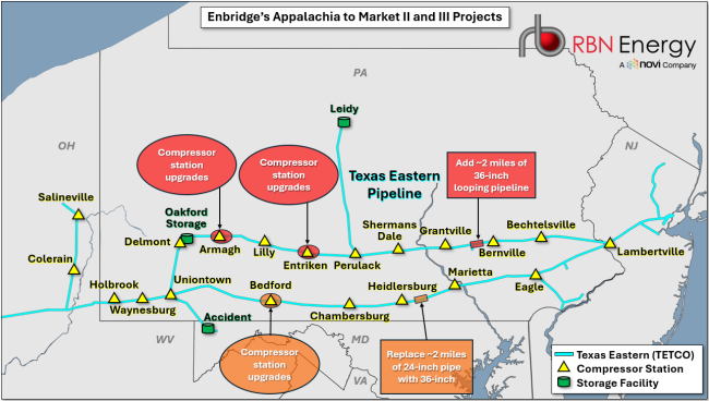 Figure 2. Enbridge’s Appalachia to Market II and III Projects. Source: Novi Labs