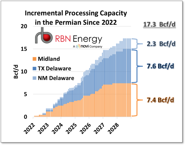Figure 2. Incremental Gas Processing Capacity in the Permian Since 2022. Source:&nbsp;NATGAS Permian