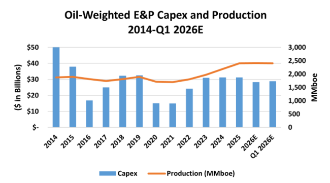 Figure 3. Oil-Weighted E&amp;Ps Capex and Production, 2014-Q1 2026E.&nbsp;Source: Oil &amp; Gas Financial Analytics LLC