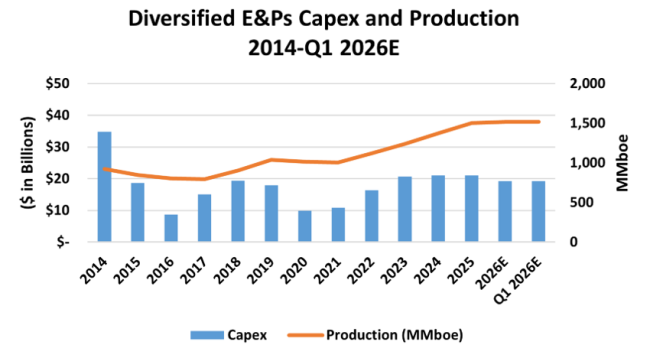 Figure 5. Diversified E&amp;Ps Capex and Production, 2014-Q1 2026E.&nbsp;Source: Oil &amp; Gas Financial Analytics LLC