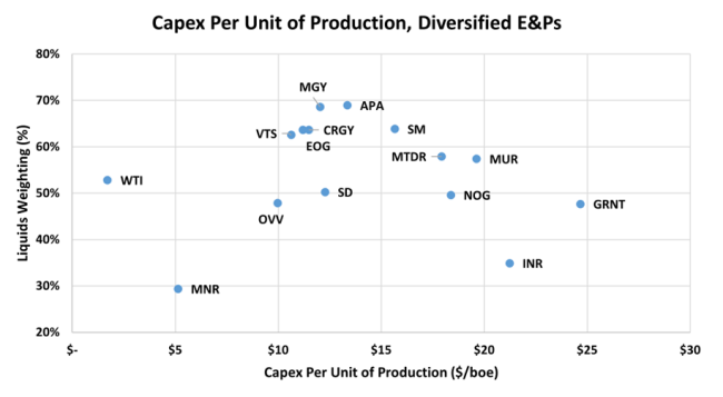 Figure 6. Capex Per Unit of Production, Diversified E&amp;Ps.&nbsp;Source: Oil &amp; Gas Financial Analytics LLC