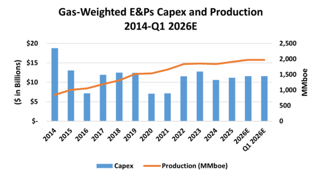 Figure 7. Gas-Weighted E&amp;Ps Capex and Production, 2014-Q1 2026E.&nbsp;Source: Oil &amp; Gas Financial Analytics LLC