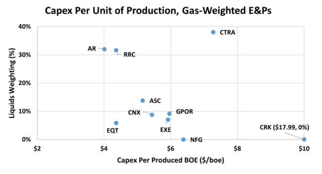 Figure 8. Capex Per Unit of Production, Gas-Weighted E&amp;Ps.&nbsp;Source: Oil &amp; Gas Financial Analytics LLC