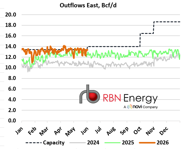 Source: RBN NATGAS Permian, Wood Mackenzie