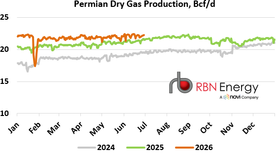 Source: RBN NATGAS Permian, Novi Labs, Wood Mackenzie