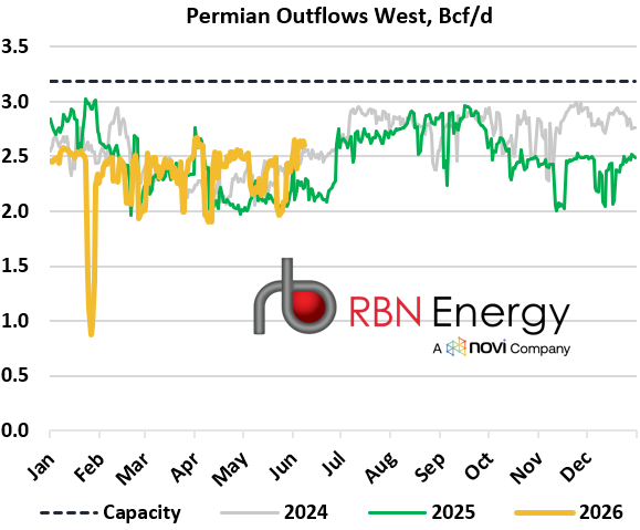 Source: RBN NATGAS Permian, Wood Mackenzie