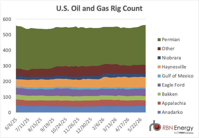 Chart of U.S. rig count by basin for the trailing 12 months