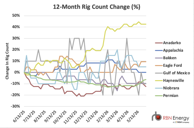 Chart of 12 month U.S. rig count change percent by basin
