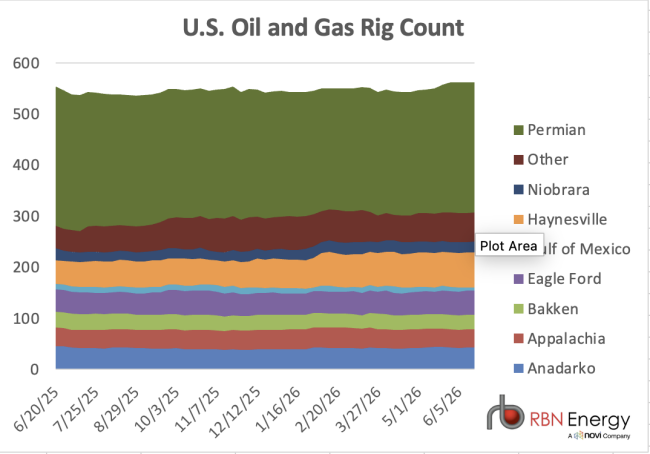 Chart of U.S. rig count by basin for trailing 12 months