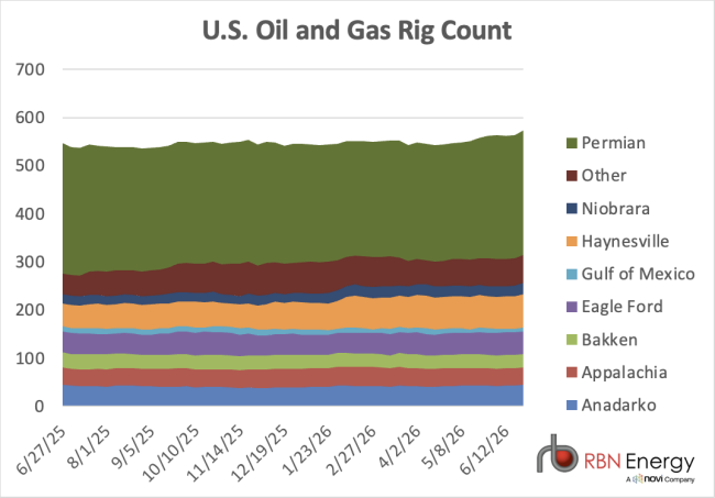Chart of U.S rig count by basin for the trailing 12 months
