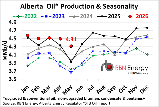 Alberta Oil & Condensate Production & Seasonality