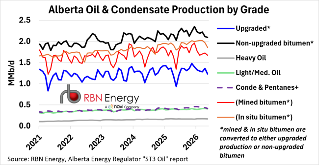Alberta Oil & Condensate Production by Grade