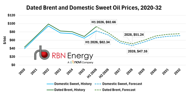 Figure 1. Dated Brent and Domestic Sweet Oil Prices, 2020-32. Source:&nbsp;Future of Fuels