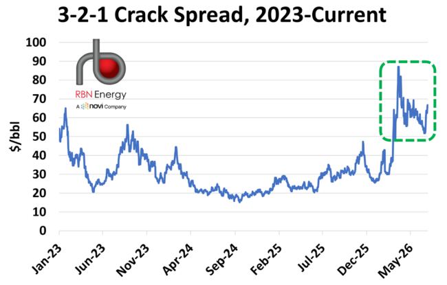 Figure 1. 3-2-1 Crack Spread, 2023-Current. Source:&nbsp;Chart Toppers