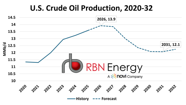 Figure 2. U.S. Crude Oil Production, 2020-32. Source:&nbsp;Future of Fuels