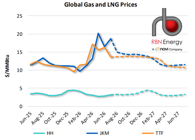 Figure 2. Global Gas and LNG Prices. Source:&nbsp;LNG Voyager