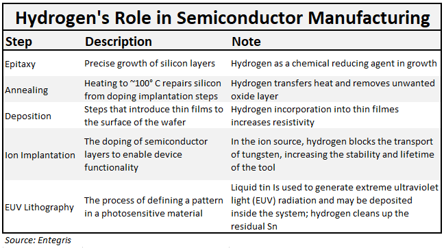 Hydrogen's role in semiconductor manufacturing