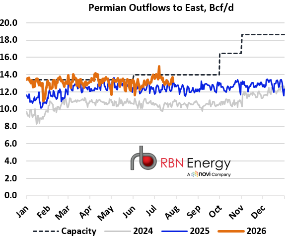 Source: RBN NATGAS Permian, Wood Mackenzie