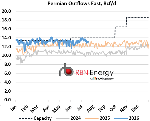 Source: RBN NATGAS Permian, Wood Mackenzie