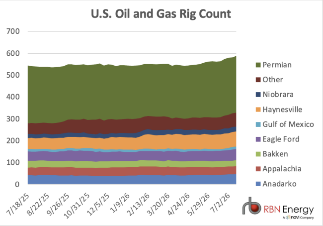Chart of U.S. rig count by basin for trailing 12 months