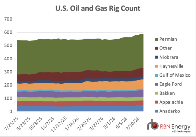 Chart of U.S. rig count by basin for trailing 12 months