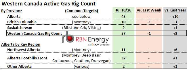 Western Canada Active Gas-Directed Rig Count Table