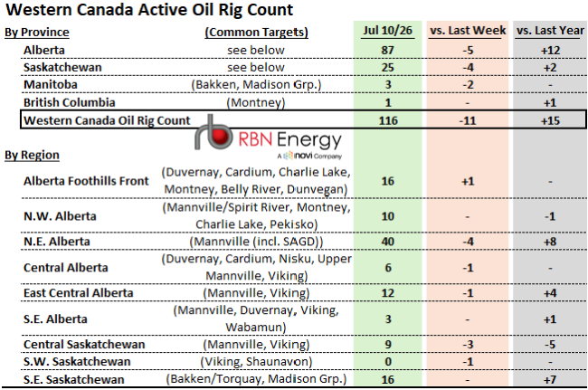 Western Canada Active Oil-Directed Rig Count Table